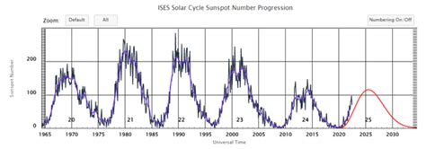 ESA - Solar cycle 25 prediction, NOAA, July 2022