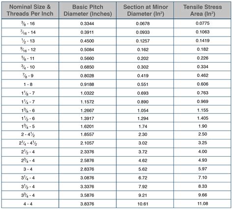 Thread Pitch Charts