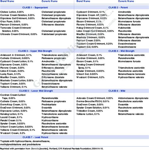 Steroid Potency Chart | Download Table