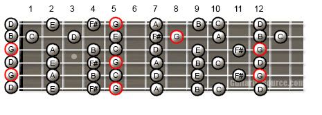 G Major Scale in Open G Tuning | GuitaristSource.com