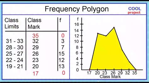 Histogram, Frequency Polygon, and Ogive - YouTube