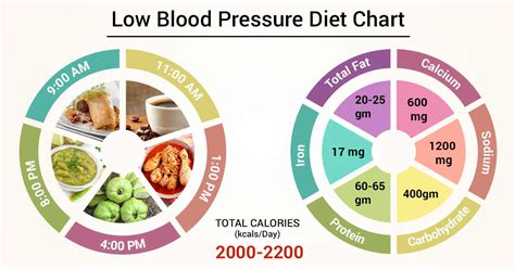 Diet Chart For Low Blood Pressure Patient, Low Blood Pressure Diet ...