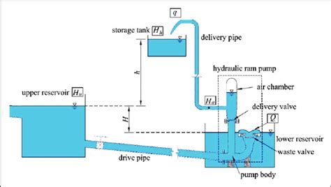 Pumping System of Water Distribution Pdf - YusufkruwSalazar