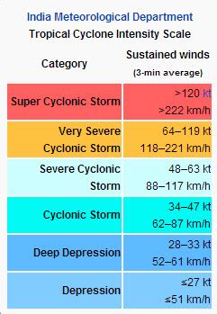 Cyclone Classification - IMD - INSIGHTSIAS