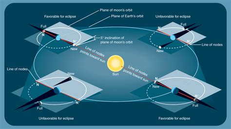 Animation Sun Moon Earth Position Motion 2017 Eclipse Sale | varsana.com