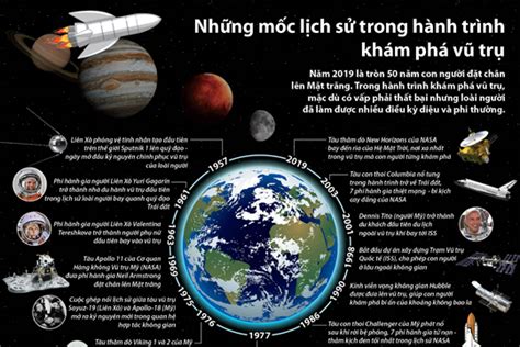 Những mốc lịch sử trong hành trình khám phá vũ trụ