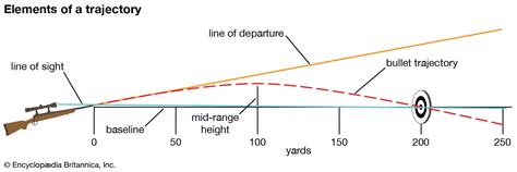 Bullet Projectile Motion