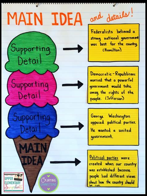 Using a Main Idea Graphic Organizer Across Subject Areas | Upper ...