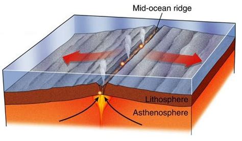 How is lava produced at a mid-ocean ridge? + Example