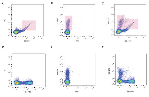 Fluorescent Compensation - Flow Cytometry Guide | Bio-Rad