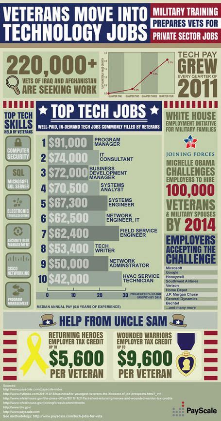 College Veterans Affairs Jobs - Va Army