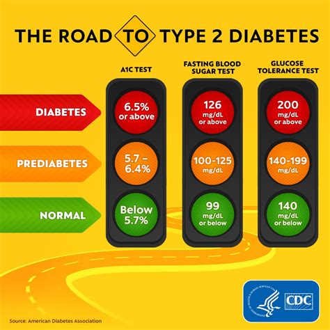 A1c Levels Chart For Type 1 Diabetes - Chart Walls