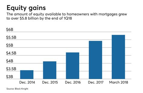 Rising mortgage rates keep home equity line of credit usage down ...