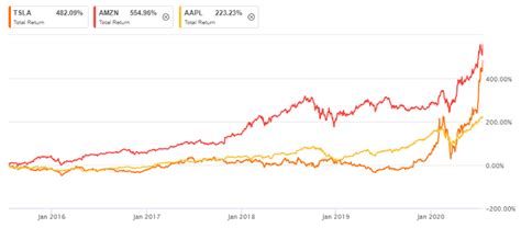 Tesla looks pricey vs. Apple and Amazon at the $300B marker (NASDAQ ...