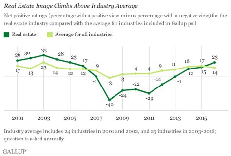 Image of Real Estate Industry Continues to Improve