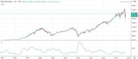 Dow Jones vs. NASDAQ vs. S&P 500: The Differences | PrimeXBT