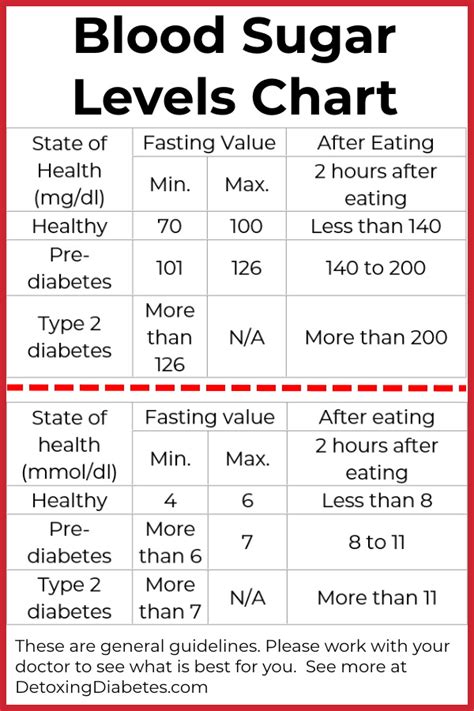 Blood Glucose Levels Chart