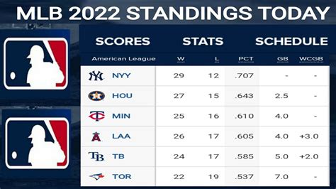 Cập nhật hơn 73 về MLB american league standings - cdgdbentre.edu.vn