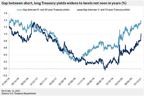 Current Yield Curve Chart