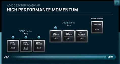 AMD Ryzen 8000 Series Release Date, Specifications, Price, and Benchmarks