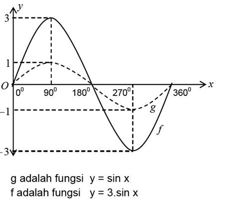 Grafik Fungsi Trigonometri - Materi Lengkap Matematika