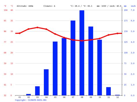 Climate of South Sudan: Temperature, Climograph, Climate table for ...