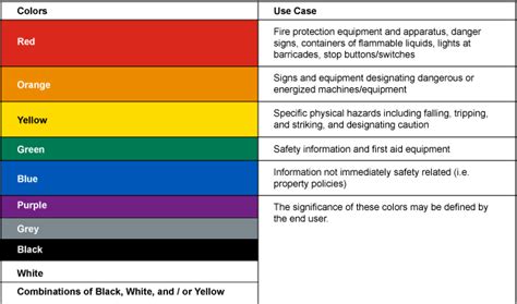 ANSI Color Code Chart | Safety and first aid, Coding, Health and safety ...