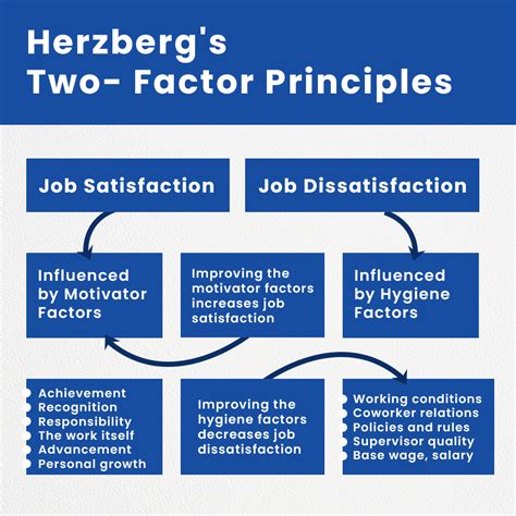 Herzberg's Two-Factor Theory - The Key To Understanding Job Satisfaction