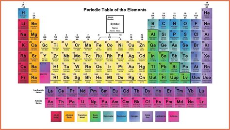 Labeled Periodic Table of Elements with Name