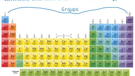 What are the Names of the Groups in the Periodic Table? | Dynamic ...