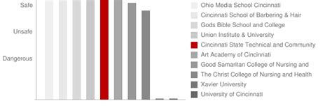 Cincinnati State Technical and Community College: Crime & Safety