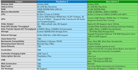 PS5 Vs Xbox Series X Specs Compared, Which Console Is More Powerful ...