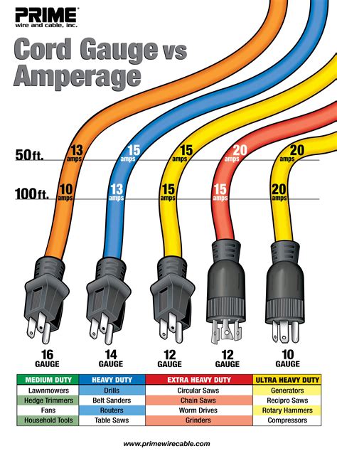 Electrical Wiring Gauge Chart