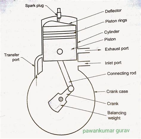 Two Stroke Spark Ignition Engine Diagram | Pawankumar Gurav- Technology ...