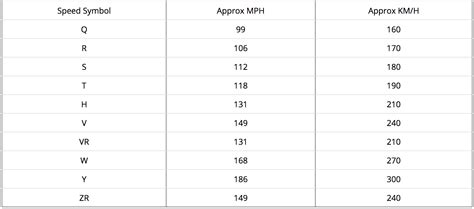 Tire Speed Symbol Chart