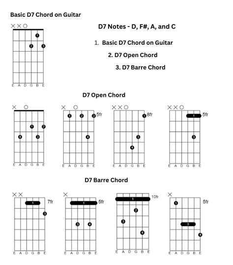 D7 Guitar Chord — Best Ways to Play D7 Chord on Guitar | by Abhishek ...