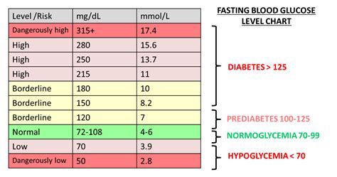 Printable Glucose Levels Chart