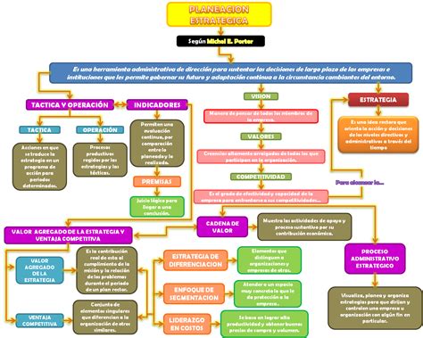 planificacion estrategica mapa mental - Búsqueda de Google | Mapa ...