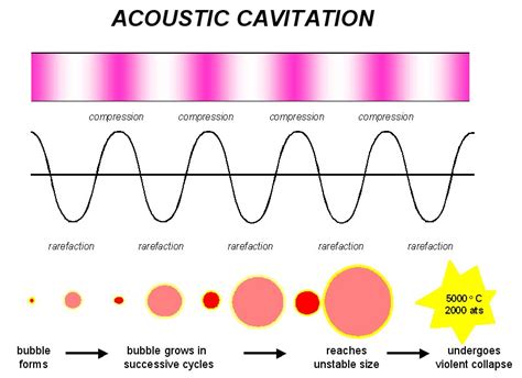 Ultrasonic Acoustic Cavitation