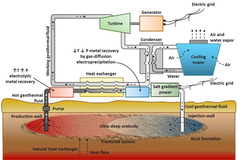 Geothermal Energy Power Plant Diagram A Geothermal Power Pla