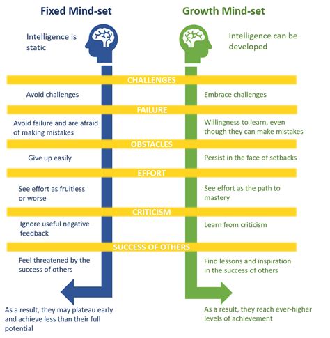 Is intelligence something fixed? Fixed Mind-set vs Growth Mind-set ...