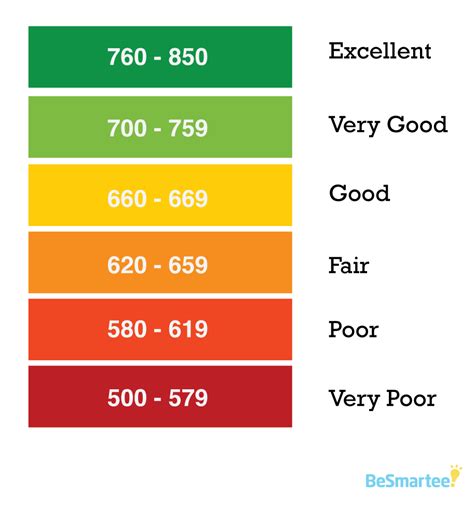 Blog - BeSmartee - What is a FICO Score or Number?