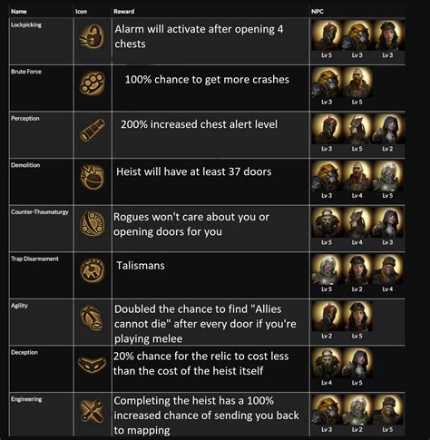 Actual Heist cheat sheet after the last update : r/pathofexile