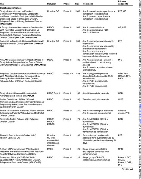 Selected immunotherapy trials in ovarian cancer | Download Scientific ...