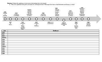 Reformation Timeline Significance Activity by Trombetta's Store | TPT