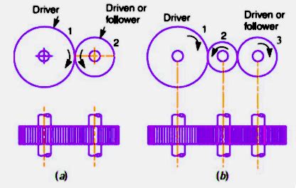 Gear Train - Types , Diagram , Design Calculation