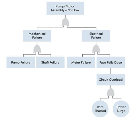 What Is Fault Tree Analysis (FTA)? | Fiix