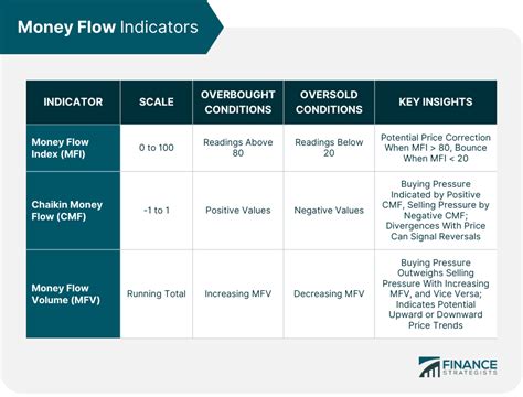 Money Flow | Definition, How It Works, Indicators, Pros & Cons