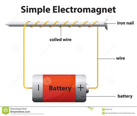 What is the electromagnet Draw a circuit diagram to show a soft iron ...