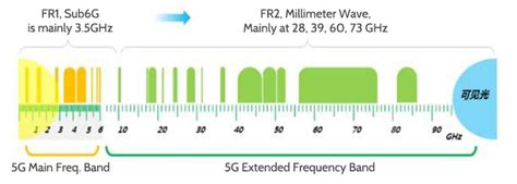 【5G】5G Spectrum Range of 3GPP Protocol - DOLPH MICROWAVE